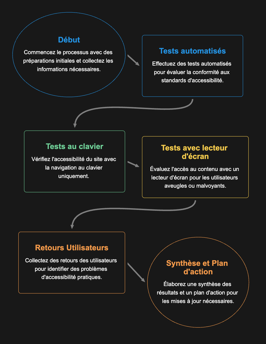 Diagramme montrant les 5 étapes de l'audit d'accessibilité : 1. Tests Automatisés, 2. Tests au Clavier, 3. Tests avec Lecteur d'Écran, 4. Retours Utilisateurs, 5. Synthèse et Plan d'Action.